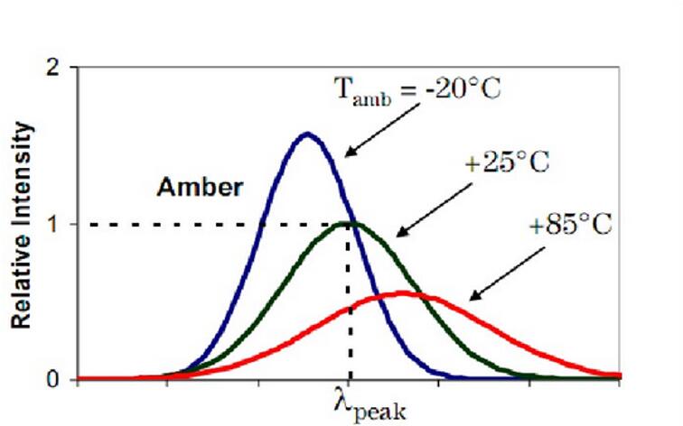 LED產(chǎn)生的熱量對(duì)產(chǎn)品的影響。